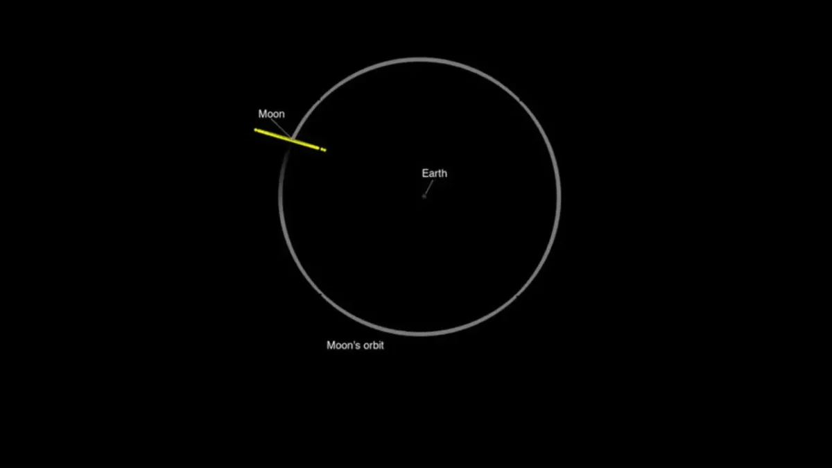 Diagram showing asteroid 2024 YR4’s trajectory passing near the Moon’s orbit with Earth at the center